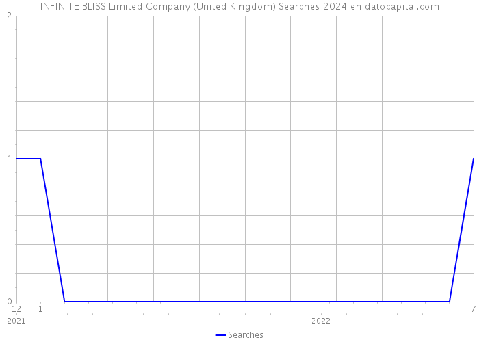 INFINITE BLISS Limited Company (United Kingdom) Searches 2024 