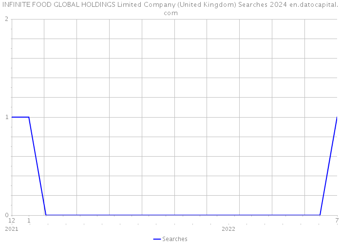 INFINITE FOOD GLOBAL HOLDINGS Limited Company (United Kingdom) Searches 2024 