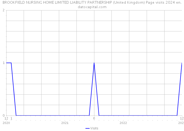 BROOKFIELD NURSING HOME LIMITED LIABILITY PARTNERSHIP (United Kingdom) Page visits 2024 
