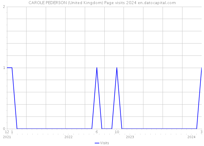 CAROLE PEDERSON (United Kingdom) Page visits 2024 