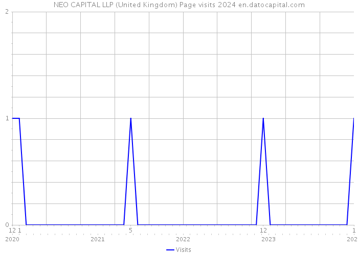 NEO CAPITAL LLP (United Kingdom) Page visits 2024 
