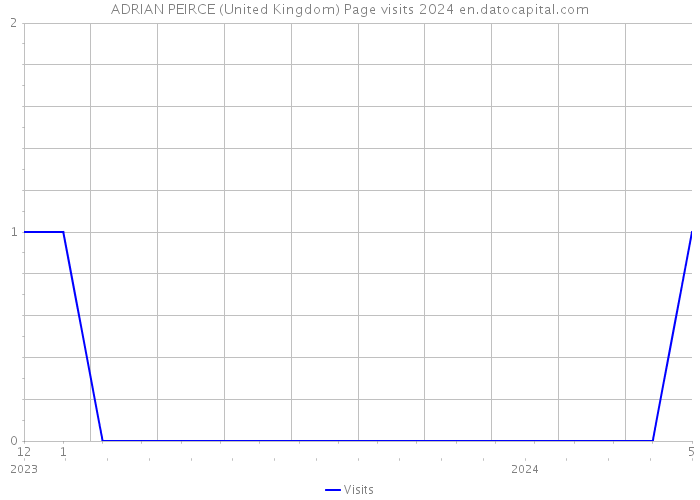 ADRIAN PEIRCE (United Kingdom) Page visits 2024 
