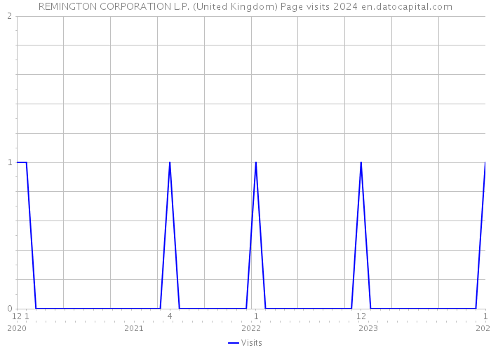 REMINGTON CORPORATION L.P. (United Kingdom) Page visits 2024 