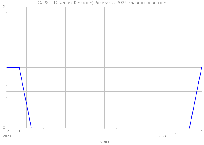 CUPS LTD (United Kingdom) Page visits 2024 
