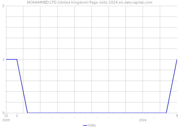 MOHAMMED LTD (United Kingdom) Page visits 2024 