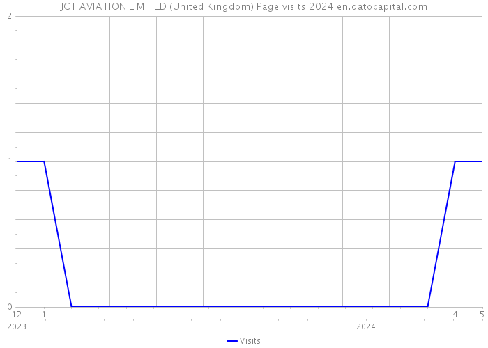 JCT AVIATION LIMITED (United Kingdom) Page visits 2024 