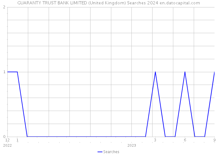 GUARANTY TRUST BANK LIMITED (United Kingdom) Searches 2024 