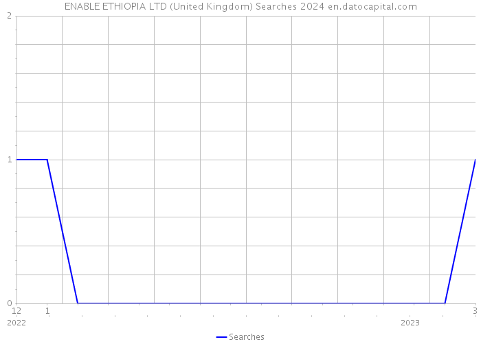 ENABLE ETHIOPIA LTD (United Kingdom) Searches 2024 