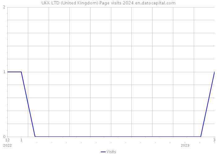UKK LTD (United Kingdom) Page visits 2024 