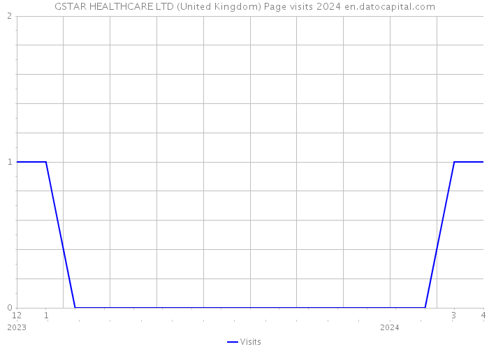 GSTAR HEALTHCARE LTD (United Kingdom) Page visits 2024 