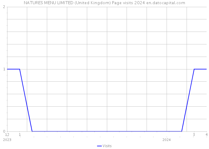 NATURES MENU LIMITED (United Kingdom) Page visits 2024 