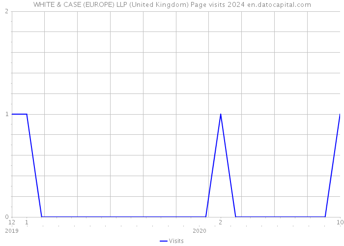 WHITE & CASE (EUROPE) LLP (United Kingdom) Page visits 2024 