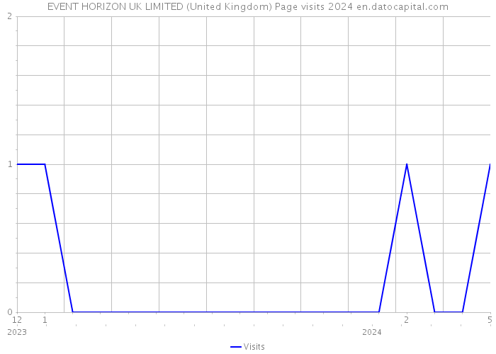 EVENT HORIZON UK LIMITED (United Kingdom) Page visits 2024 