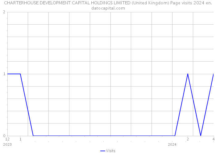 CHARTERHOUSE DEVELOPMENT CAPITAL HOLDINGS LIMITED (United Kingdom) Page visits 2024 