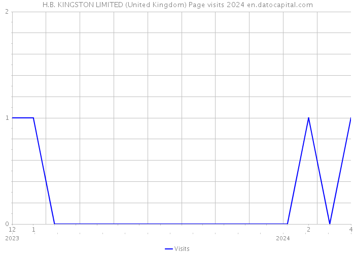 H.B. KINGSTON LIMITED (United Kingdom) Page visits 2024 