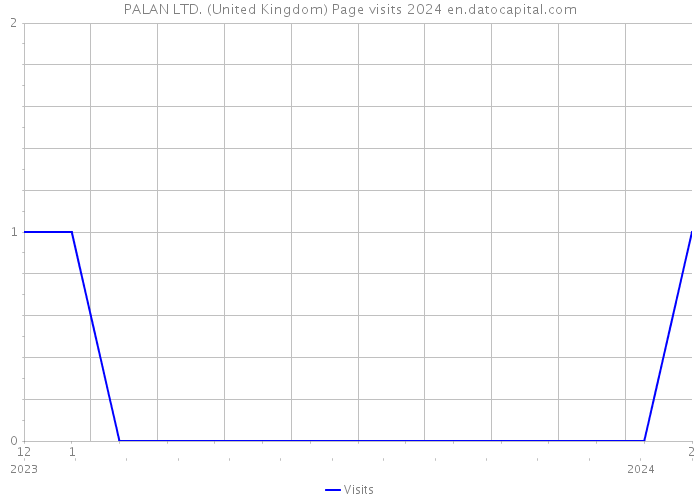 PALAN LTD. (United Kingdom) Page visits 2024 