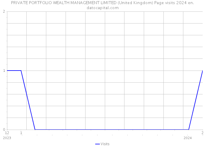 PRIVATE PORTFOLIO WEALTH MANAGEMENT LIMITED (United Kingdom) Page visits 2024 