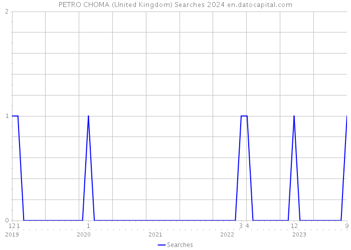 PETRO CHOMA (United Kingdom) Searches 2024 