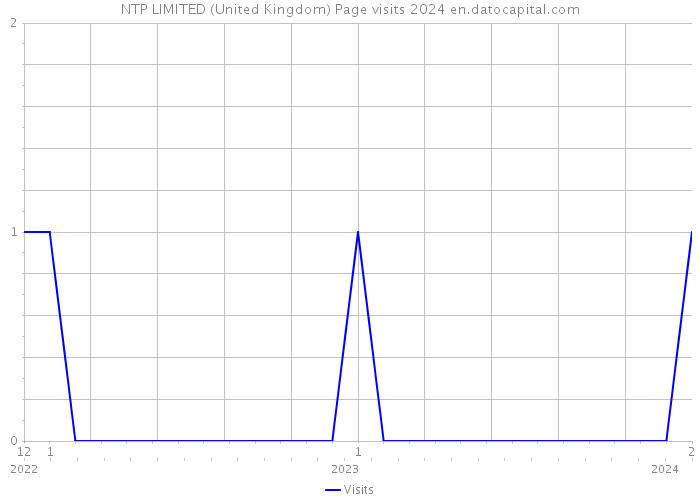 NTP LIMITED (United Kingdom) Page visits 2024 
