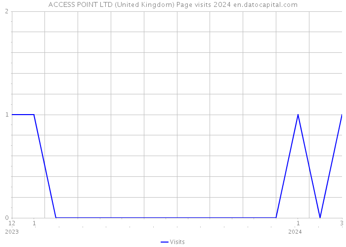ACCESS POINT LTD (United Kingdom) Page visits 2024 