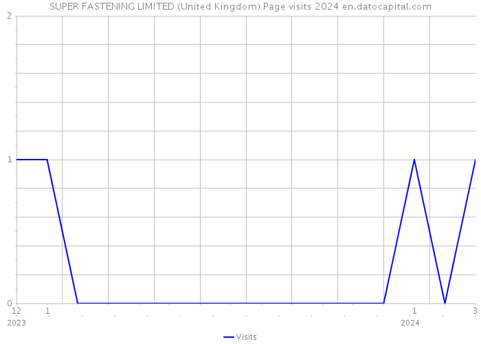 SUPER FASTENING LIMITED (United Kingdom) Page visits 2024 