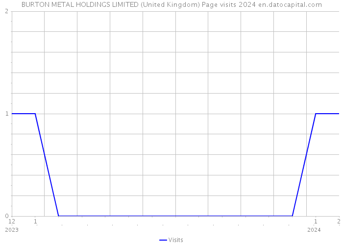 BURTON METAL HOLDINGS LIMITED (United Kingdom) Page visits 2024 