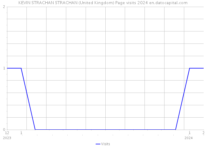 KEVIN STRACHAN STRACHAN (United Kingdom) Page visits 2024 