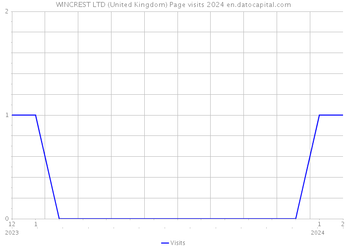 WINCREST LTD (United Kingdom) Page visits 2024 