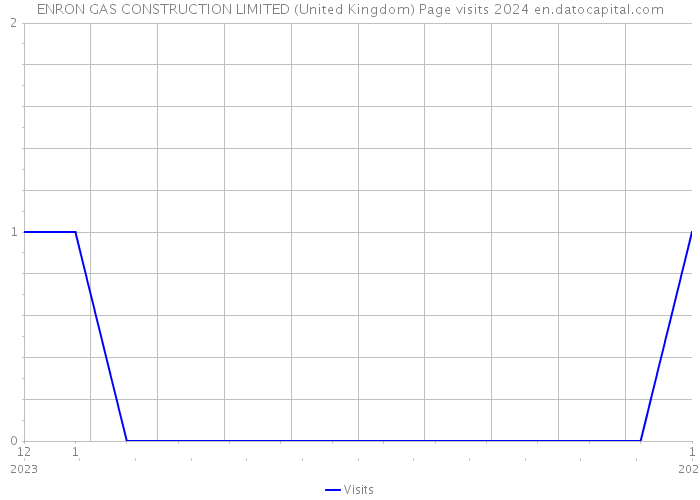 ENRON GAS CONSTRUCTION LIMITED (United Kingdom) Page visits 2024 