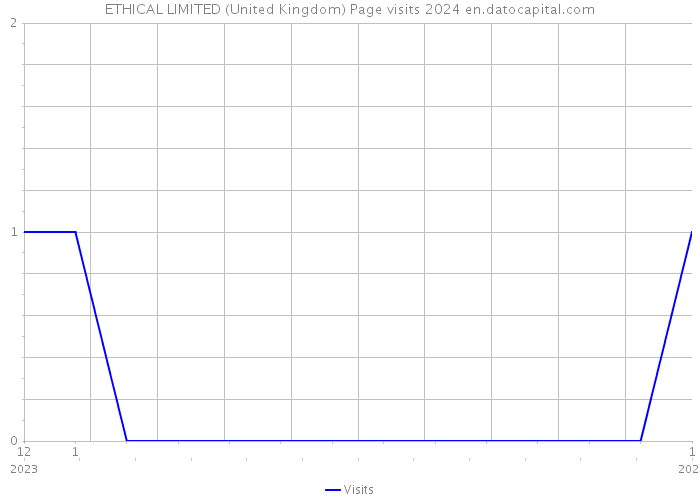 ETHICAL LIMITED (United Kingdom) Page visits 2024 