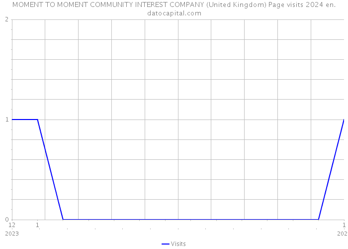 MOMENT TO MOMENT COMMUNITY INTEREST COMPANY (United Kingdom) Page visits 2024 
