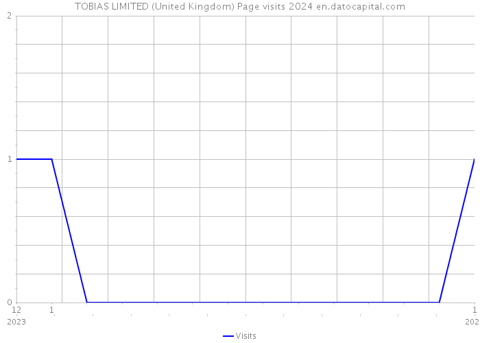 TOBIAS LIMITED (United Kingdom) Page visits 2024 