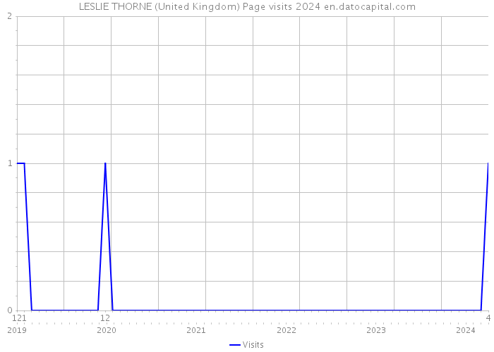 LESLIE THORNE (United Kingdom) Page visits 2024 