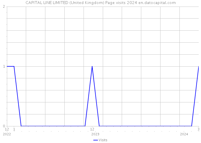 CAPITAL LINE LIMITED (United Kingdom) Page visits 2024 