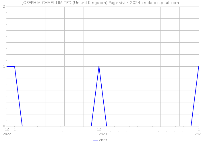 JOSEPH MICHAEL LIMITED (United Kingdom) Page visits 2024 