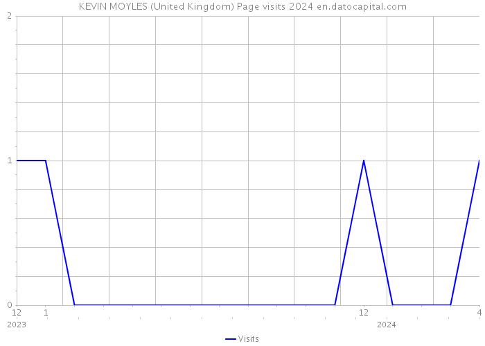 KEVIN MOYLES (United Kingdom) Page visits 2024 