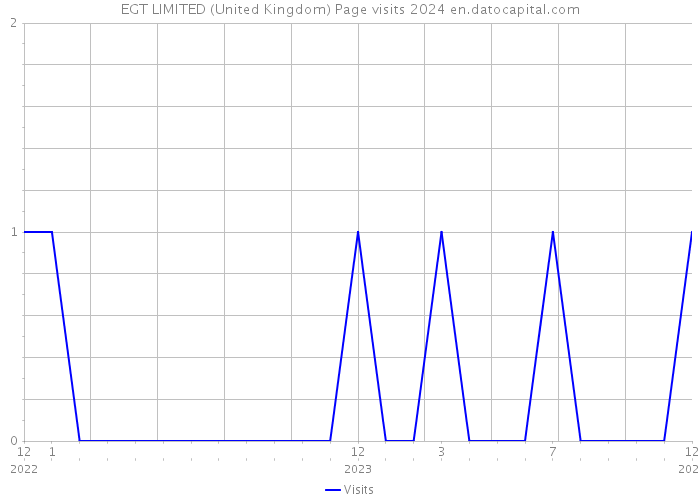 EGT LIMITED (United Kingdom) Page visits 2024 