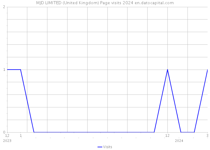 MJD LIMITED (United Kingdom) Page visits 2024 