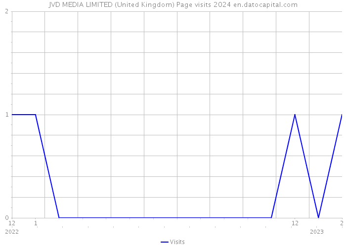 JVD MEDIA LIMITED (United Kingdom) Page visits 2024 