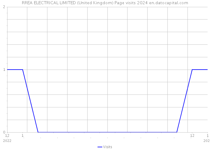 RREA ELECTRICAL LIMITED (United Kingdom) Page visits 2024 