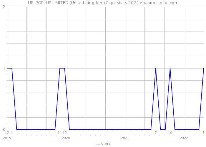 UP-POP-UP LIMITED (United Kingdom) Page visits 2024 