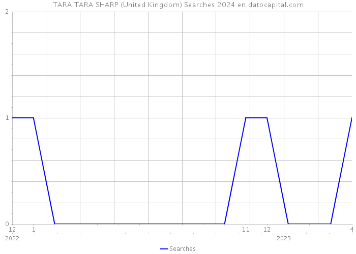 TARA TARA SHARP (United Kingdom) Searches 2024 