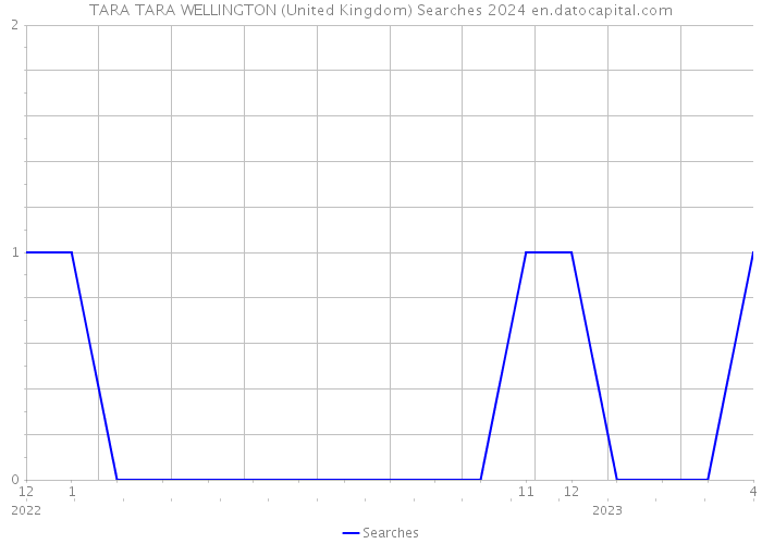 TARA TARA WELLINGTON (United Kingdom) Searches 2024 