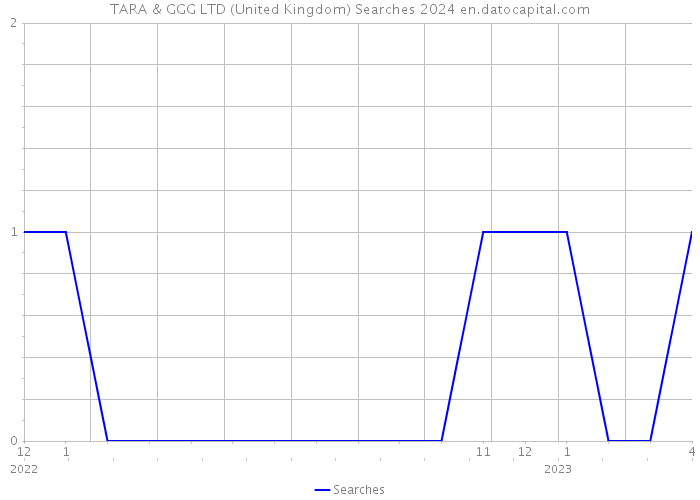 TARA & GGG LTD (United Kingdom) Searches 2024 