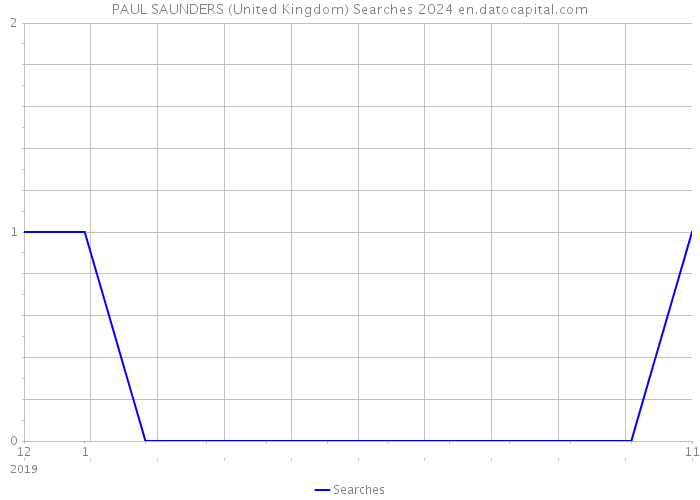 PAUL SAUNDERS (United Kingdom) Searches 2024 