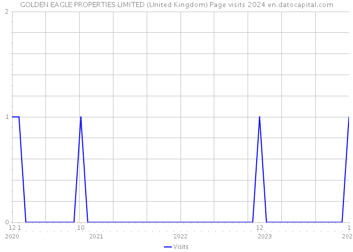 GOLDEN EAGLE PROPERTIES LIMITED (United Kingdom) Page visits 2024 