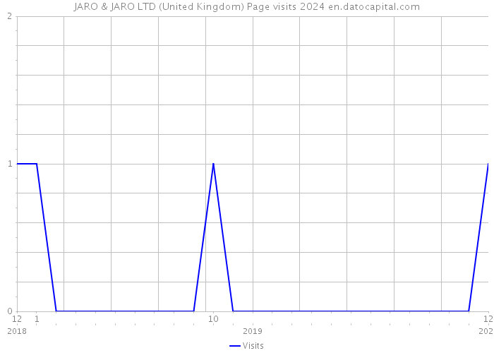 JARO & JARO LTD (United Kingdom) Page visits 2024 