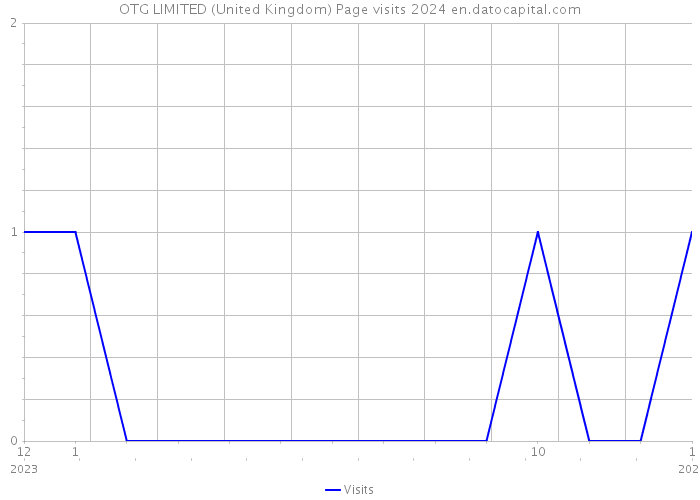 OTG LIMITED (United Kingdom) Page visits 2024 