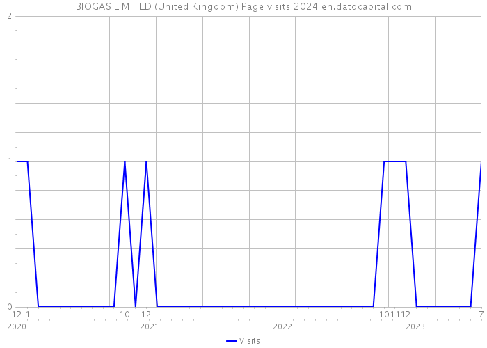 BIOGAS LIMITED (United Kingdom) Page visits 2024 