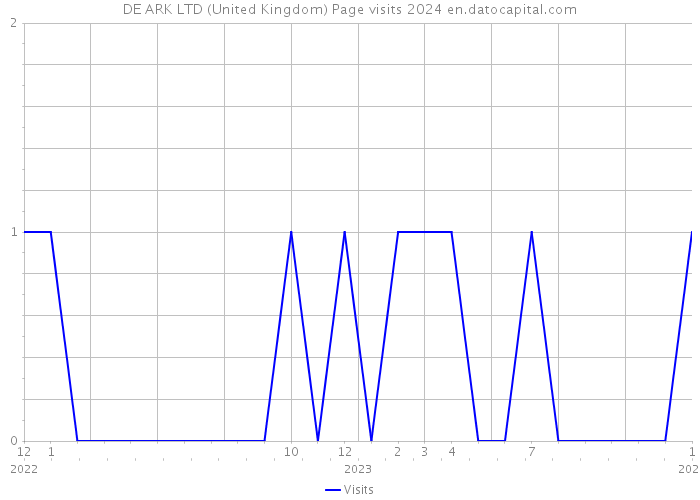 DE ARK LTD (United Kingdom) Page visits 2024 